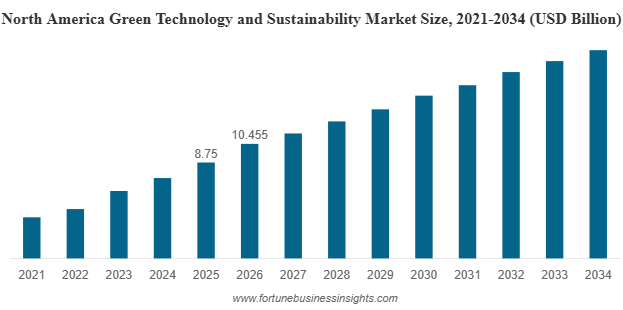 Green Technology and Sustainability Market to Reach USD 140.03 Billion by 2034, Expanding at 20.70% CAGR (2026-2034)