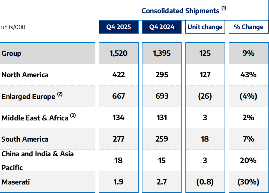 Stellantis Reports Q4 2025 Estimated Consolidated Shipments of 1.5 Million Units, +9% y-o-y